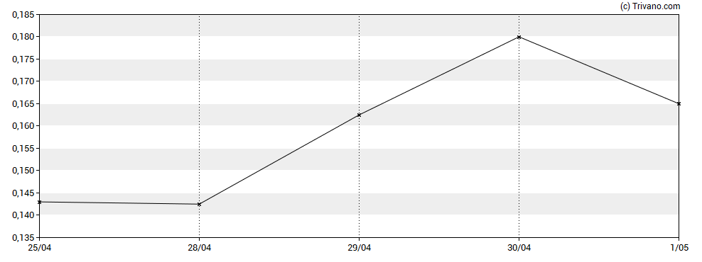 Grafiek Wishbone Gold Plc