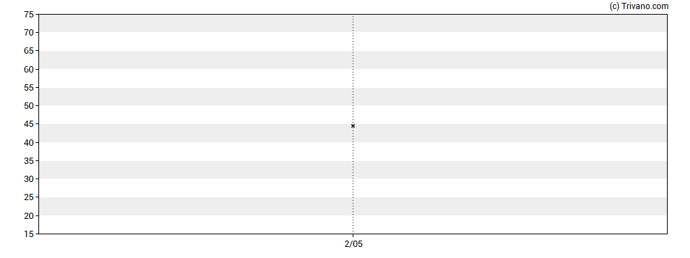 Grafiek UBS ETF (IE) Factor MSCI USA Quality UCITS ETF