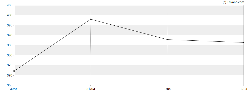 Grafiek Applovin Corp - Class A