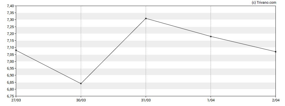 Grafiek Compass Inc - Class A
