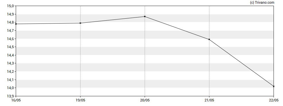Grafiek Edgewise Therapeutics Inc
