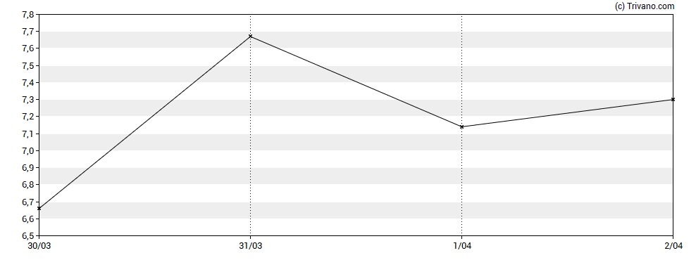 Grafiek ImmunityBio Inc
