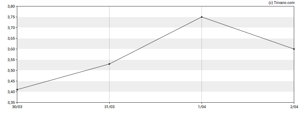 Grafiek Frontier Group Holdings Inc