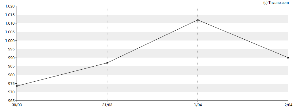 Grafiek Autoliv Inc. - SDR