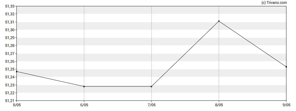 Grafiek UBS ETF (LU) MSCI Japan UCITS ETF 