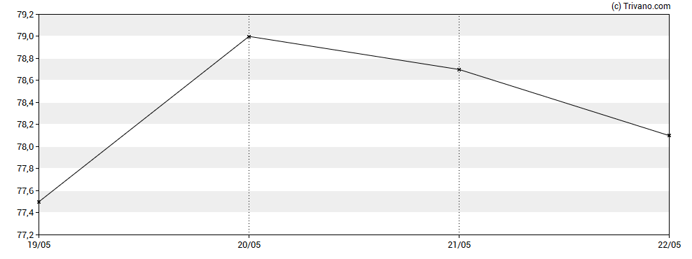 Grafiek COSMO Pharmaceuticals N.V. - Registered Shares