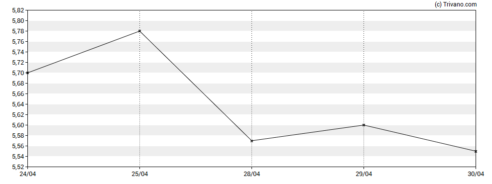 Grafiek Nomura Holdings Inc.