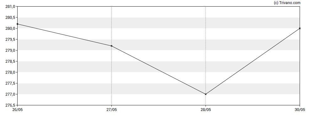 Grafiek Roche Holding AG - Bearer Shares