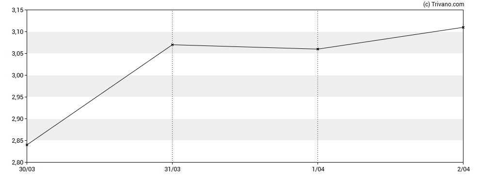 Grafiek Recursion Pharmaceuticals Inc - Class A