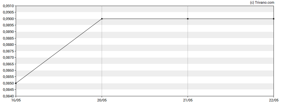 Grafiek American Creek Resources Ltd - New