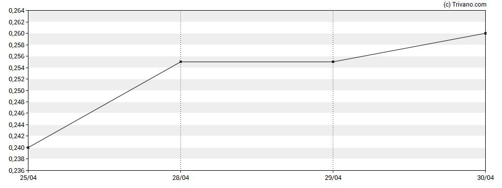 Grafiek Aurania Resources Ltd