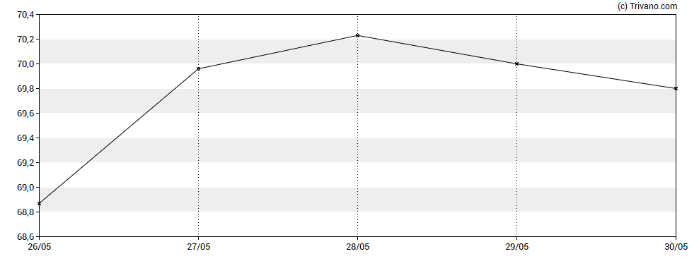 Grafiek SPDR MSCI World Consumer Discretionary UCITS ETF
