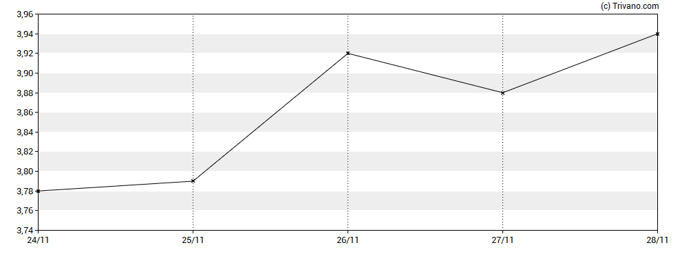 Grafiek Ballard Power Systems Inc.