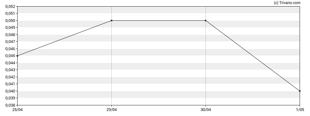 Grafiek BeMetals Corp.