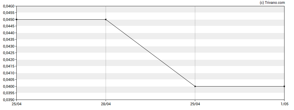 Grafiek BTU Metals Corp