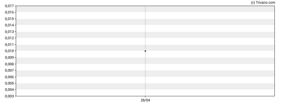 Grafiek Composite Alliance Group Inc