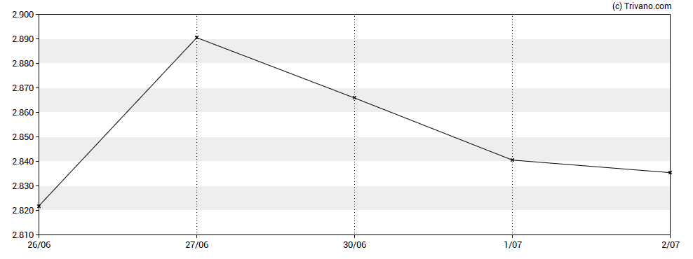 Grafiek Lyxor Core MSCI Japan (DR) UCITS ETF