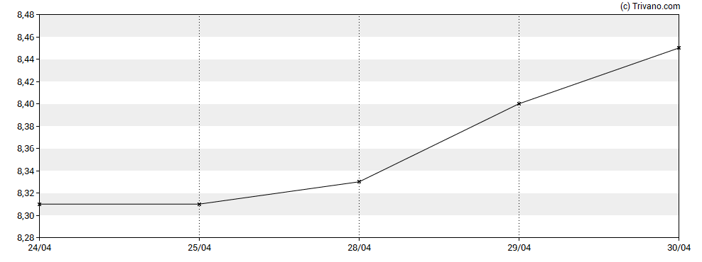 Grafiek Canaccord Genuity Group Inc