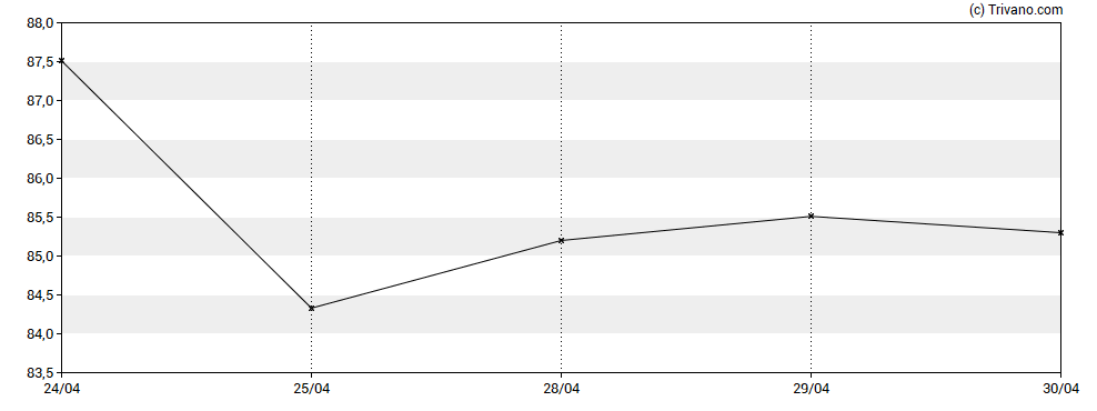 Grafiek Cargojet Inc and Variable Voting Shares