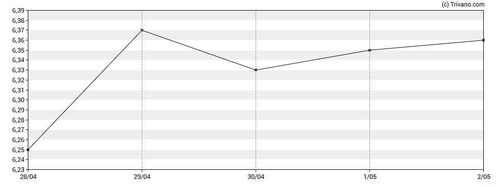 Grafiek Decisive Dividend Corp