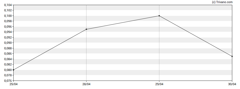 Grafiek Durango Resources Inc