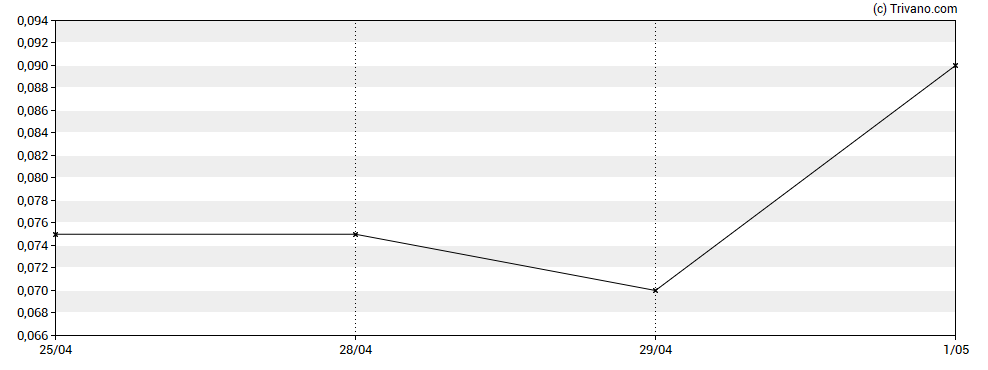 Grafiek DataMetrex AI Ltd