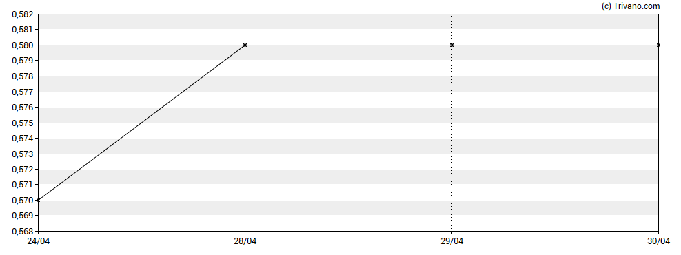 Grafiek Crescita Therapeutics Inc