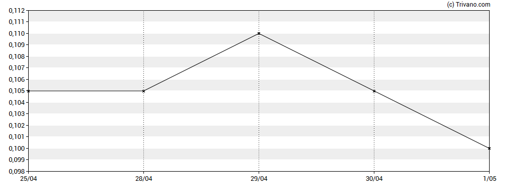 Grafiek Cartier Resources Inc