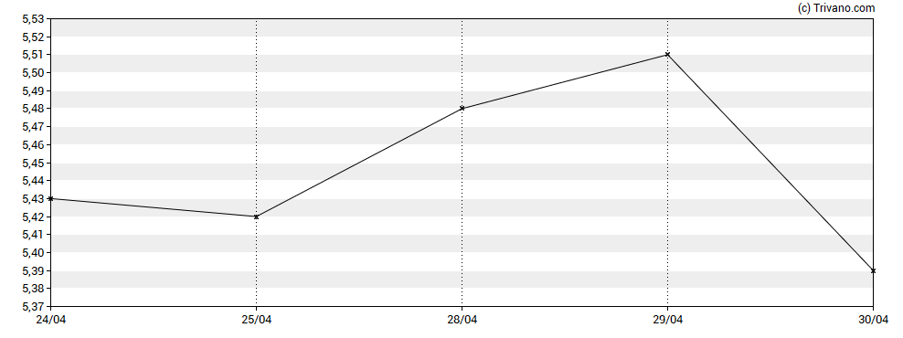 Grafiek Dividend 15 Split Corp. II - Class A