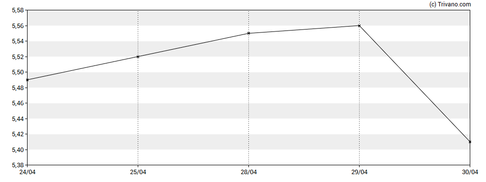 Grafiek Dividend 15 Split Corp. - Class A