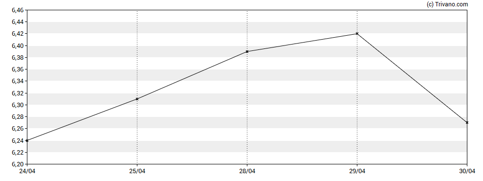 Grafiek Dividend Growth Split Corp - Class A