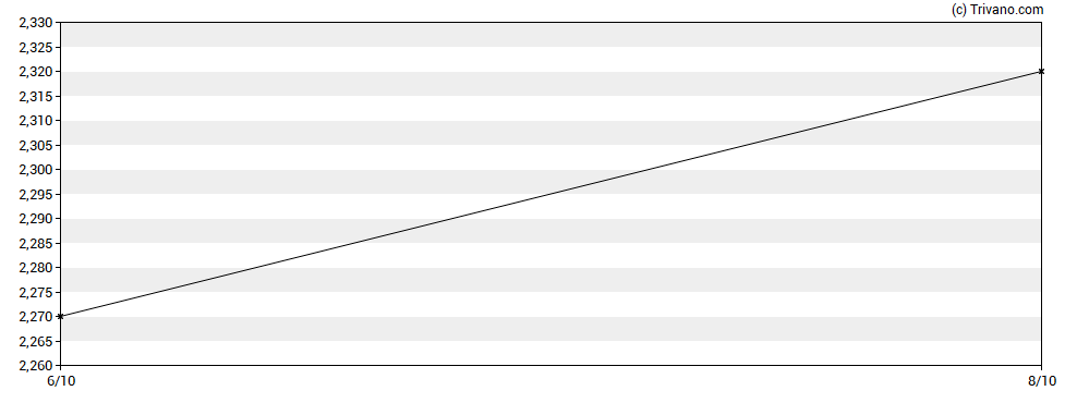 Grafiek Dorel Industries Inc. - Class A