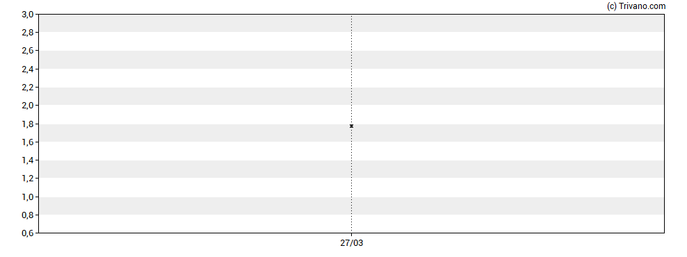 Grafiek Dorel Industries Inc. - Class B