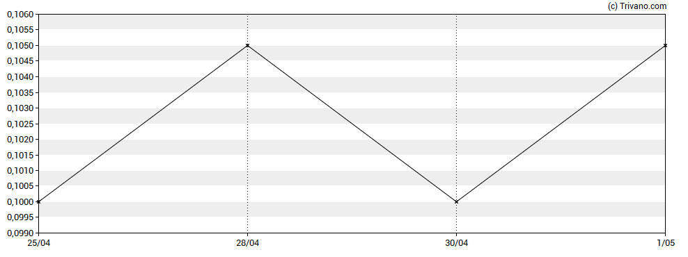 Grafiek ExGen Resources Inc