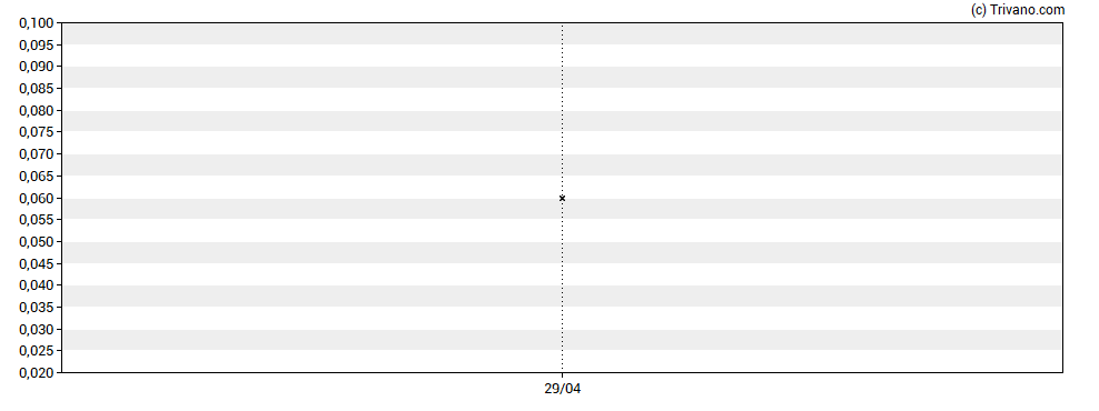 Grafiek GGL Resources Corp