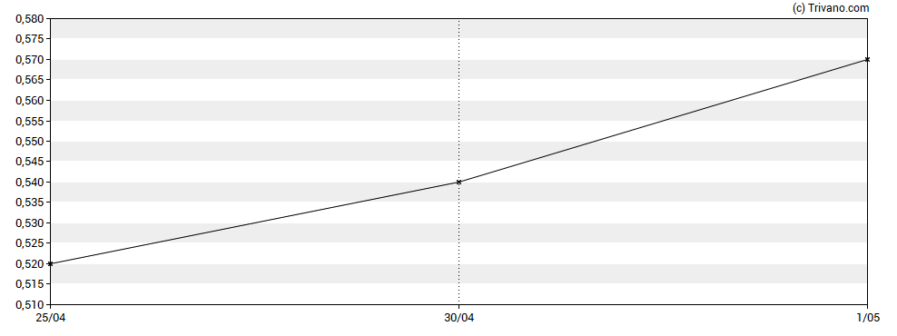 Grafiek Greenbriar Capital Corp