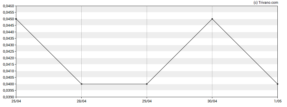 Grafiek Grid Metals Corp.