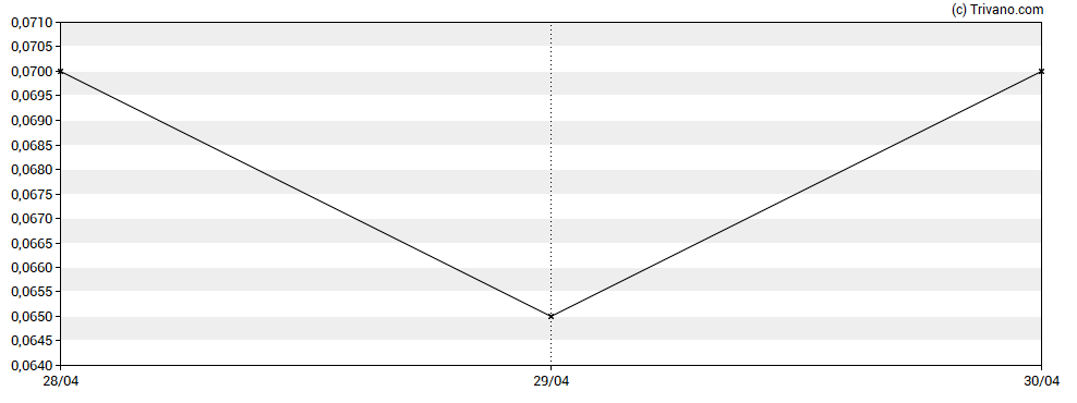 Grafiek Gensource Potash Corp