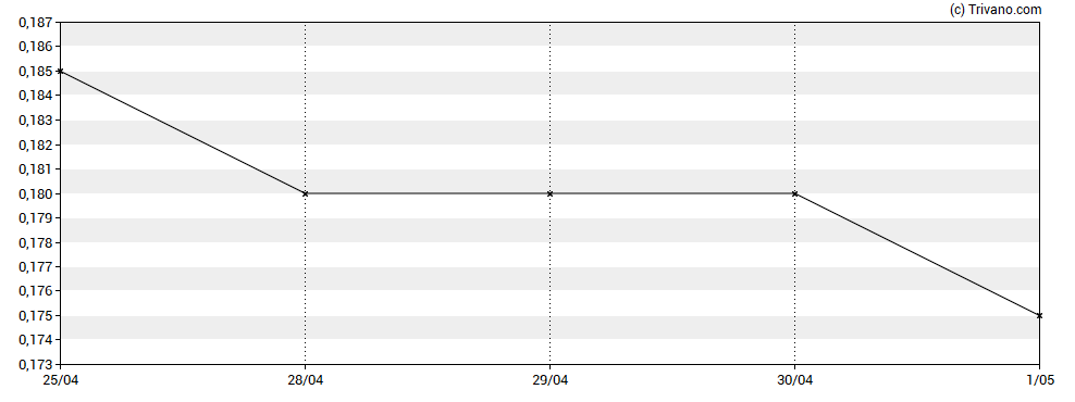 Grafiek HPQ-Silicon Resources Inc