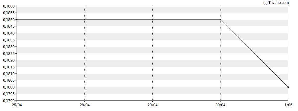 Grafiek Impact Silver Corp.