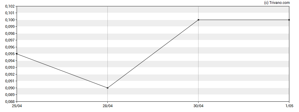 Grafiek Inventus Mining Corp