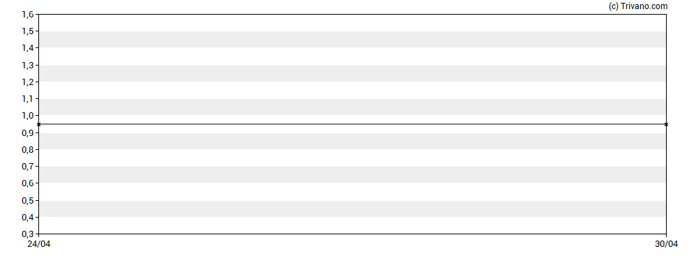 Grafiek Kadestone Capital Corp