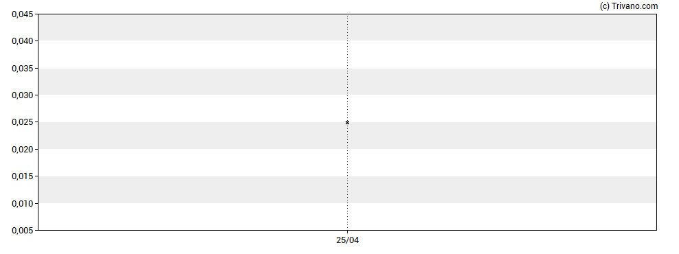 Grafiek Lions Bay Capital Inc