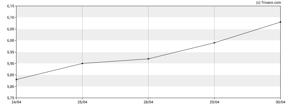 Grafiek Knight Therapeutics Inc