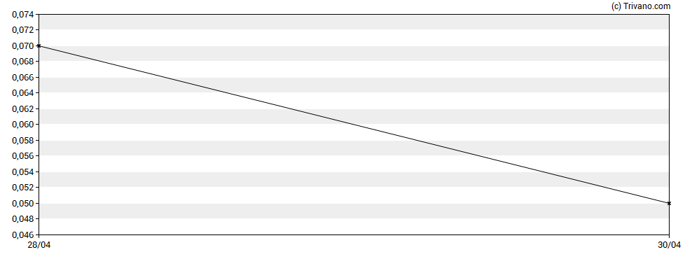 Grafiek Lupaka Gold Corp