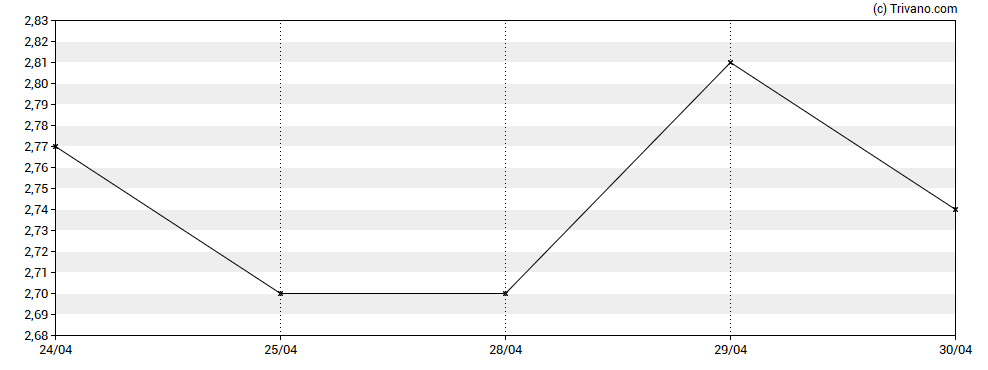 Grafiek Medexus Pharmaceuticals Inc