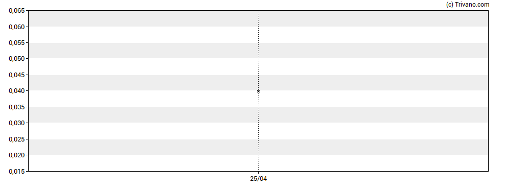 Grafiek Minco Capital Corp