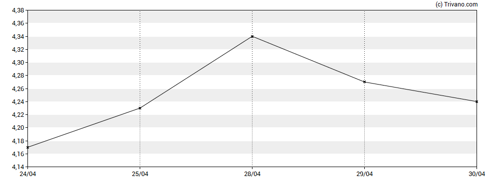 Grafiek HLS Therapeutics Inc