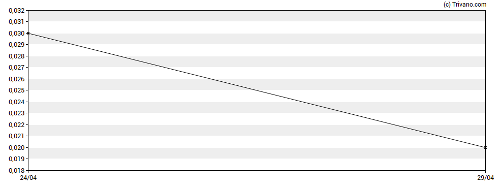 Grafiek Mammoth Resources Corp