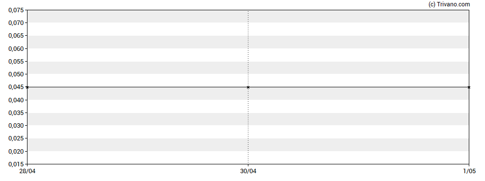 Grafiek Max Resource Corp.